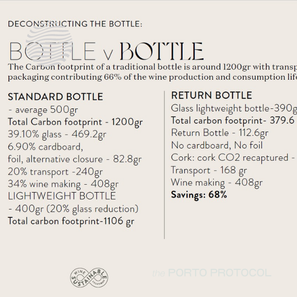 Sustainable Wine Solutions – Bottle Return Scheme