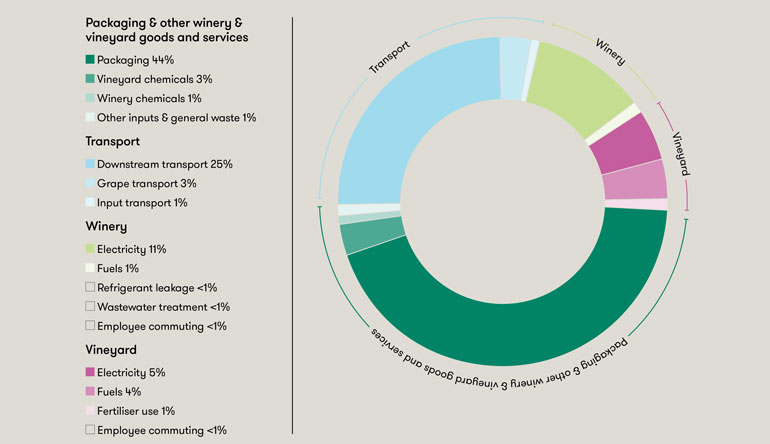 Cost, climate, consumers: influences on changes in wine packaging - Wine Australia